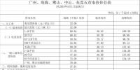 廣東再降電價(jià)！除深圳外一般工商業(yè)電度電價(jià)每千瓦時(shí)統(tǒng)一降低0.58分