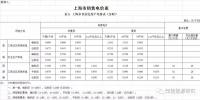上海：工商業(yè)及其他用電價(jià)格降0.77分錢(qián)
