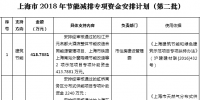 37564.2516萬元！上海市2018年節(jié)能減排專項資金安排計劃（第二批）