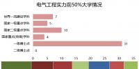 電氣工程“頂尖”的50所大學(xué)排名
