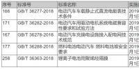 6月新能源汽車政策匯總：32項行業(yè)政策+5項技術(shù)標(biāo)準(zhǔn)