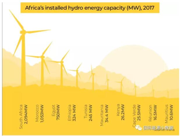 【圖說(shuō)】非洲光伏、風(fēng)電、水電地圖