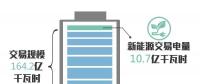 北京2018年6月開(kāi)展市場(chǎng)化交易14筆 交易規(guī)模164.2億千瓦時(shí)