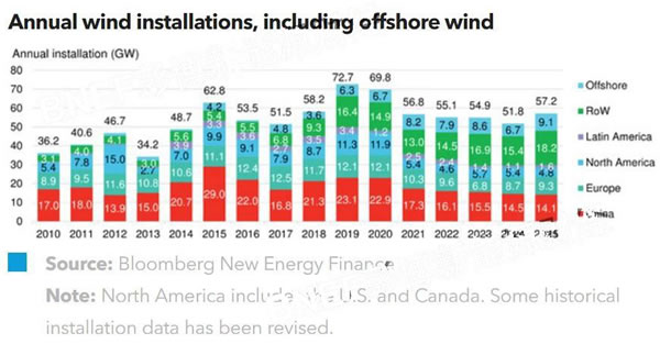 2018年一季度全球風(fēng)電市場(chǎng)展望
