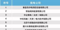北京電力交易中心發(fā)布售電公司公示結(jié)果公告