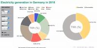 德國能源轉(zhuǎn)型進行時：2018年上半年可再生電源比例再創(chuàng)新高