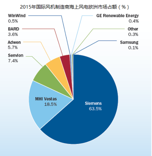 海上風電設備供應商間的博弈