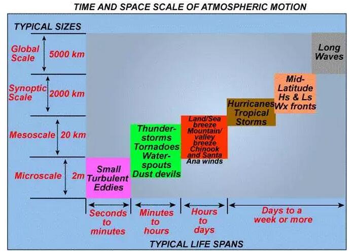 風功率預報：從數(shù)值天氣預報開始
