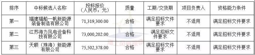 中廣核3個海上風電項目中標公示！