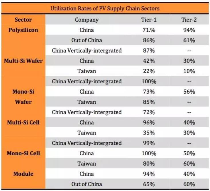 “5·31”光伏新政持續(xù)發(fā)酵 下半年該如何度過？