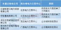售電公司注冊未通過原因何在？