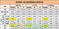 各省市峰谷電價差匯總，留給儲能的機會有多少？