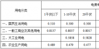 黑龍江再降電價：一般工商業(yè)及其他用電銷售電價降低2.12分/千瓦時