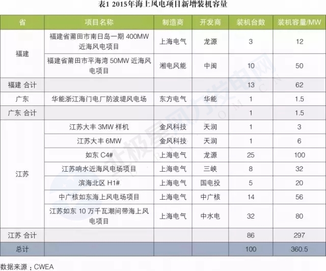 新增裝機(jī)3年翻3倍！我國(guó)海上風(fēng)電裝機(jī)情況權(quán)威統(tǒng)計(jì)