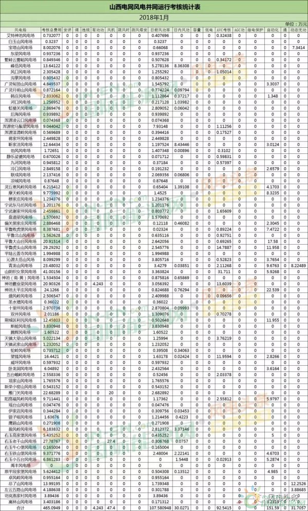 78個風(fēng)電場 總裝機容量8451.3兆瓦！山西能監(jiān)辦公布2018年1月風(fēng)電考核結(jié)果！