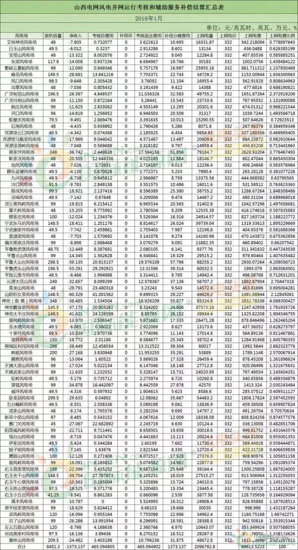 78個風(fēng)電場 總裝機容量8451.3兆瓦！山西能監(jiān)辦公布2018年1月風(fēng)電考核結(jié)果！