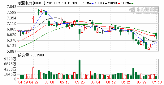 大和：風電股首選龍源電力 有潛力獲資產注入