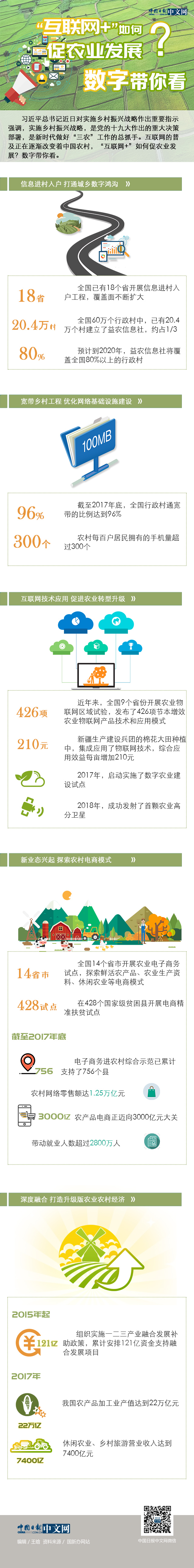 “互聯(lián)網(wǎng)+”如何促農(nóng)業(yè)發(fā)展？數(shù)字帶你看