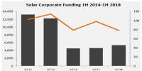 上半年全球太陽能行業(yè)企業(yè)融資同比增長15%