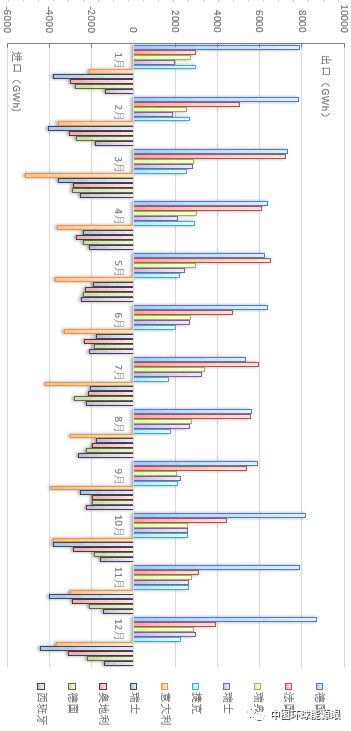 2017年歐盟主要國家電力進(jìn)出口情況