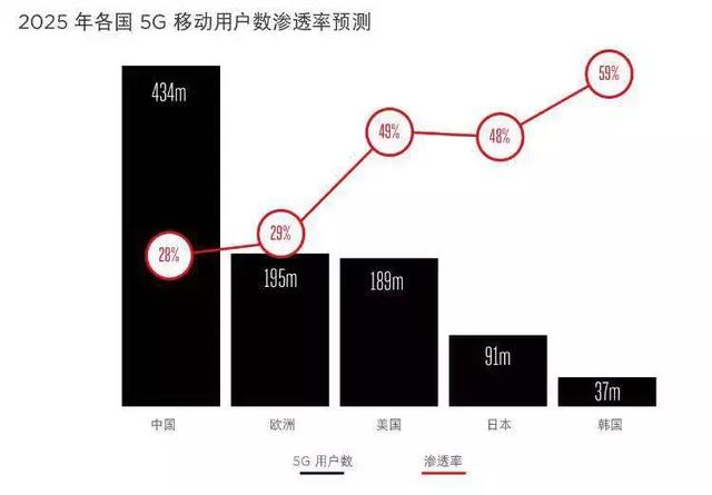「智慧城市」中國將成全球5G、工業(yè)互聯(lián)網(wǎng)發(fā)展主要推力