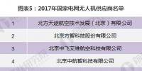 2018年工業(yè)無人機行業(yè)發(fā)展現(xiàn)狀分析 電力巡檢無人機應(yīng)用成熟（附國家電網(wǎng)17家無人機供應(yīng)商名單）