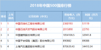 2018年《財富》中國150強排行榜揭曉 中國神華第29、華能國際、大唐發(fā)電等能源電力企業(yè)紛紛上榜