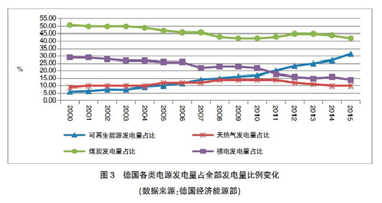 【深度】英、德可再生能源政策轉(zhuǎn)型及其對(duì)我國(guó)的啟示