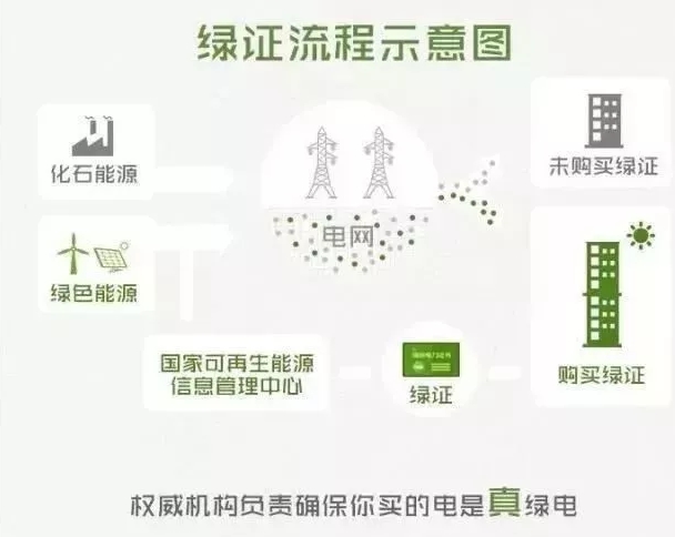 你懂“綠證”嗎？要買“綠證”嗎？