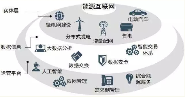 高峰：能效提升是能源互聯(lián)網(wǎng)建設關(guān)鍵。