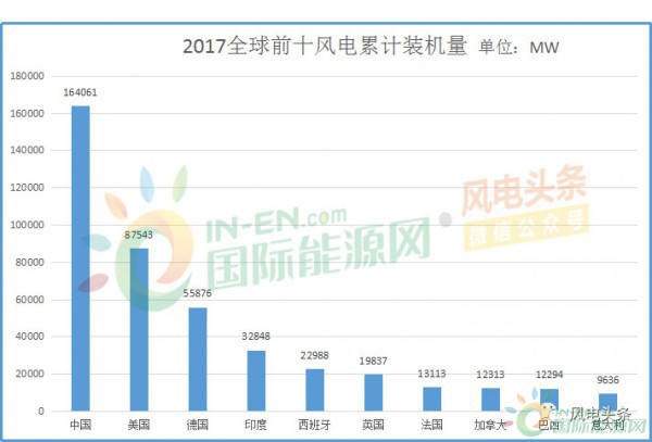 全球風(fēng)電新增裝機46.1GW！中國15.1G位居第一！國際可再生能源署發(fā)布《可再生能源統(tǒng)計年鑒2018》！