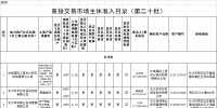121家 湖南公布直接交易市場主體準(zhǔn)入目錄(第二十批)