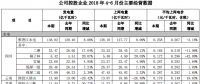國投電力上半年光伏發(fā)電1.27億千瓦時，同比增長8.42%