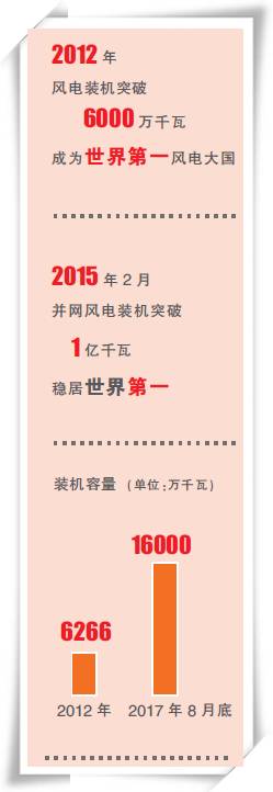 能源跨越之路（十八、中國(guó)正成為全球風(fēng)電的新引擎）