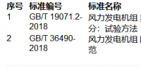 提醒！這兩項(xiàng)風(fēng)電國(guó)家標(biāo)準(zhǔn)批準(zhǔn)發(fā)布！（附<font color=