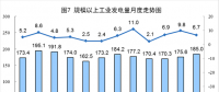 6月太陽(yáng)能發(fā)電增長(zhǎng)21.1%，加快6.3個(gè)百分點(diǎn)