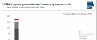 德國能源轉(zhuǎn)型標志：四大電力公司跌出百強企業(yè)