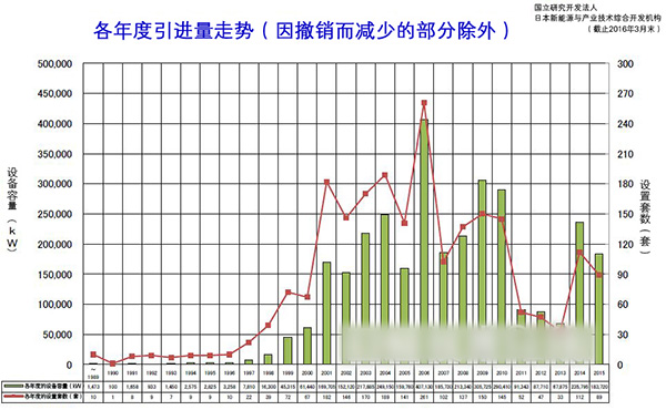 日本風(fēng)力發(fā)電總?cè)萘窟_(dá)到3GW
