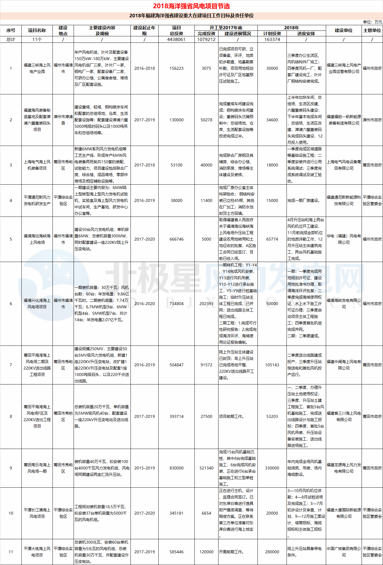 23個風電項目 總投資955億元！2018年福建海洋強省重大項目建設實施方案印發(fā)