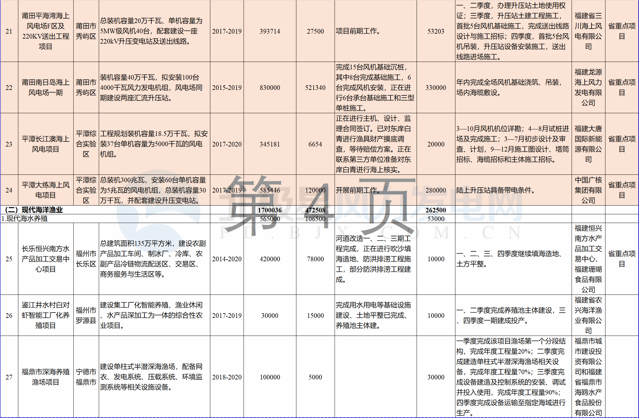 23個風電項目 總投資955億元！2018年福建海洋強省重大項目建設實施方案印發(fā)