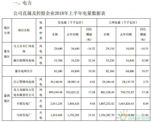 內蒙華電上半年風電發(fā)電量10.12億千瓦時