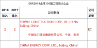 ENR2018年度工程設(shè)計(jì)雙榜出爐！中國(guó)電建繼續(xù)蟬聯(lián)中企第一