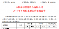 中國神華 6 月份主要運營數據：6月份總發(fā)電量239.7億千瓦時 同比增長8.5%