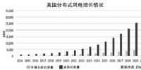 不止30GW：美國2030年分布式風(fēng)電展望