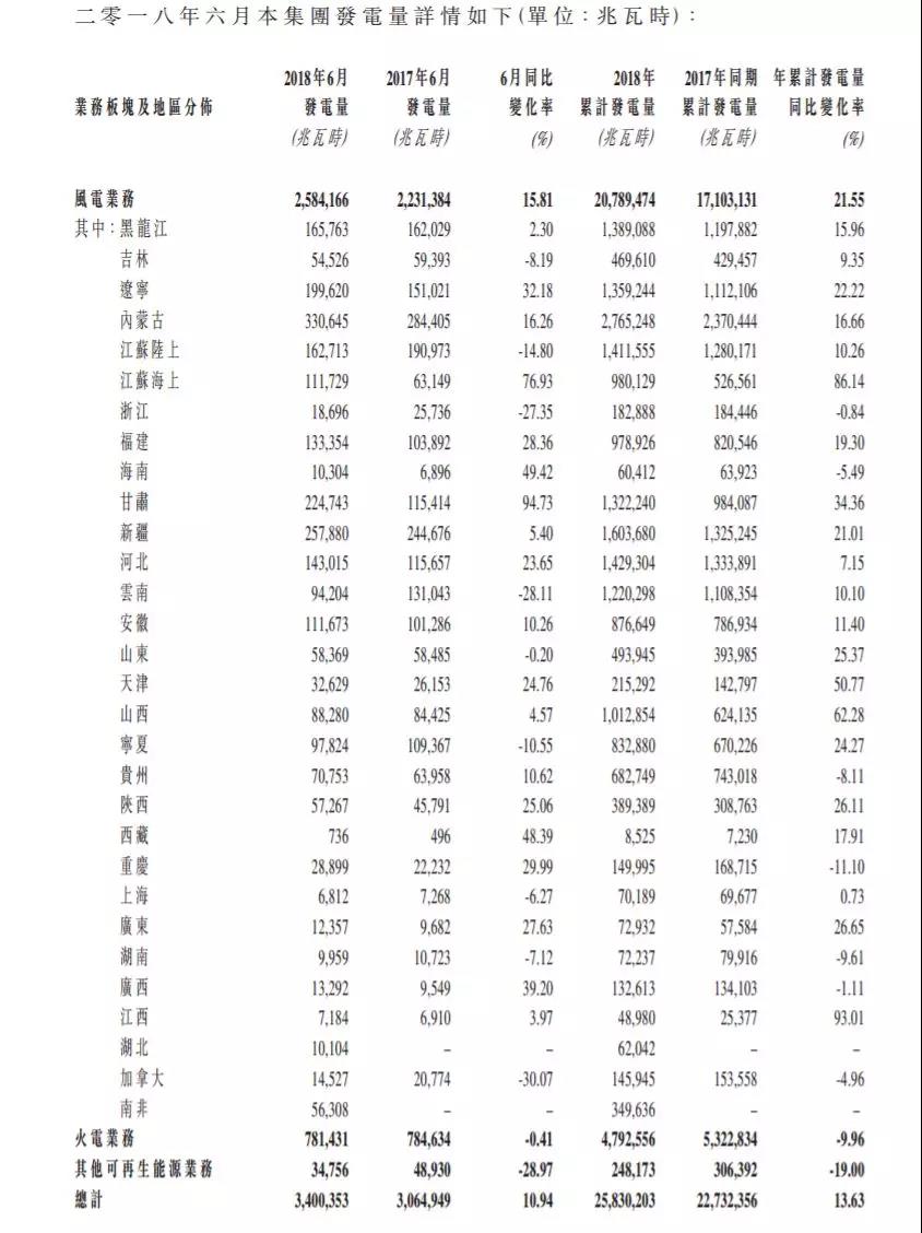 龍源電力、華能新能源、華電福新......2018上半年風電發(fā)電量數(shù)據(jù)！