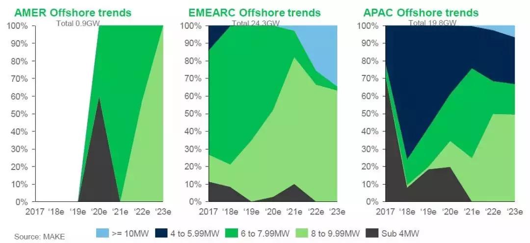 12-15MW+！歐洲“零補(bǔ)貼”海上風(fēng)場(chǎng)項(xiàng)目開(kāi)發(fā)主要選型