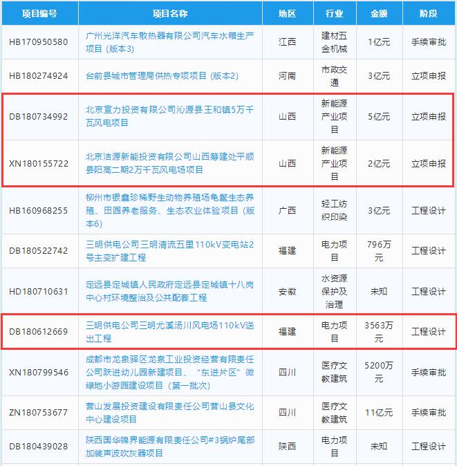 總投資約23億元 6個(gè)風(fēng)電項(xiàng)目建設(shè)階段一覽