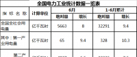 全國售電量26189億千瓦時 同比增長11% 能源局發(fā)布1-6月份全國電力工業(yè)統(tǒng)計數(shù)據