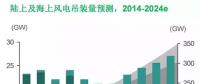 MAKE：上網(wǎng)電價下調(diào)驅使中國風電市場2015年再創(chuàng)新高