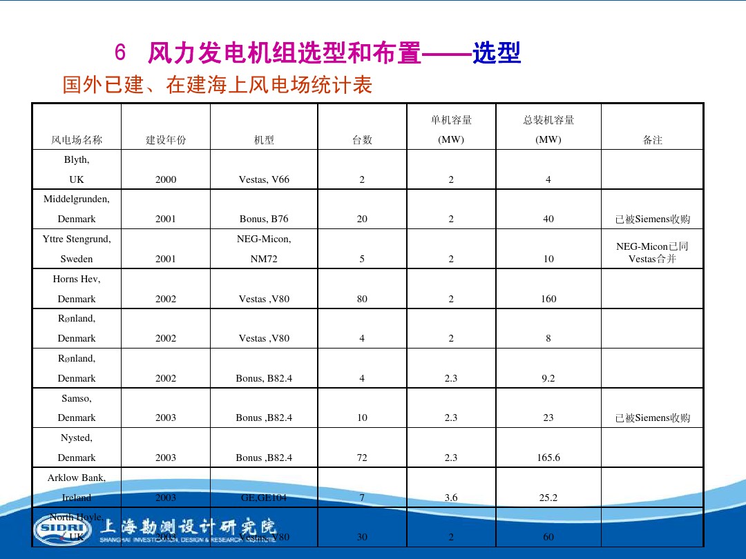 測風(fēng)、風(fēng)機(jī)選型、電氣、土建、施工...中國第一個海上風(fēng)電場基本資料全在這